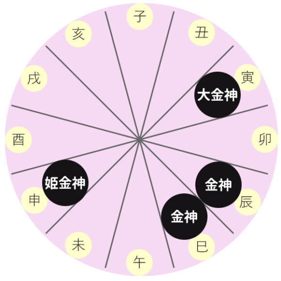 2025年の金神の方位