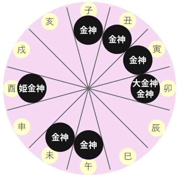 2026年の金神の方位